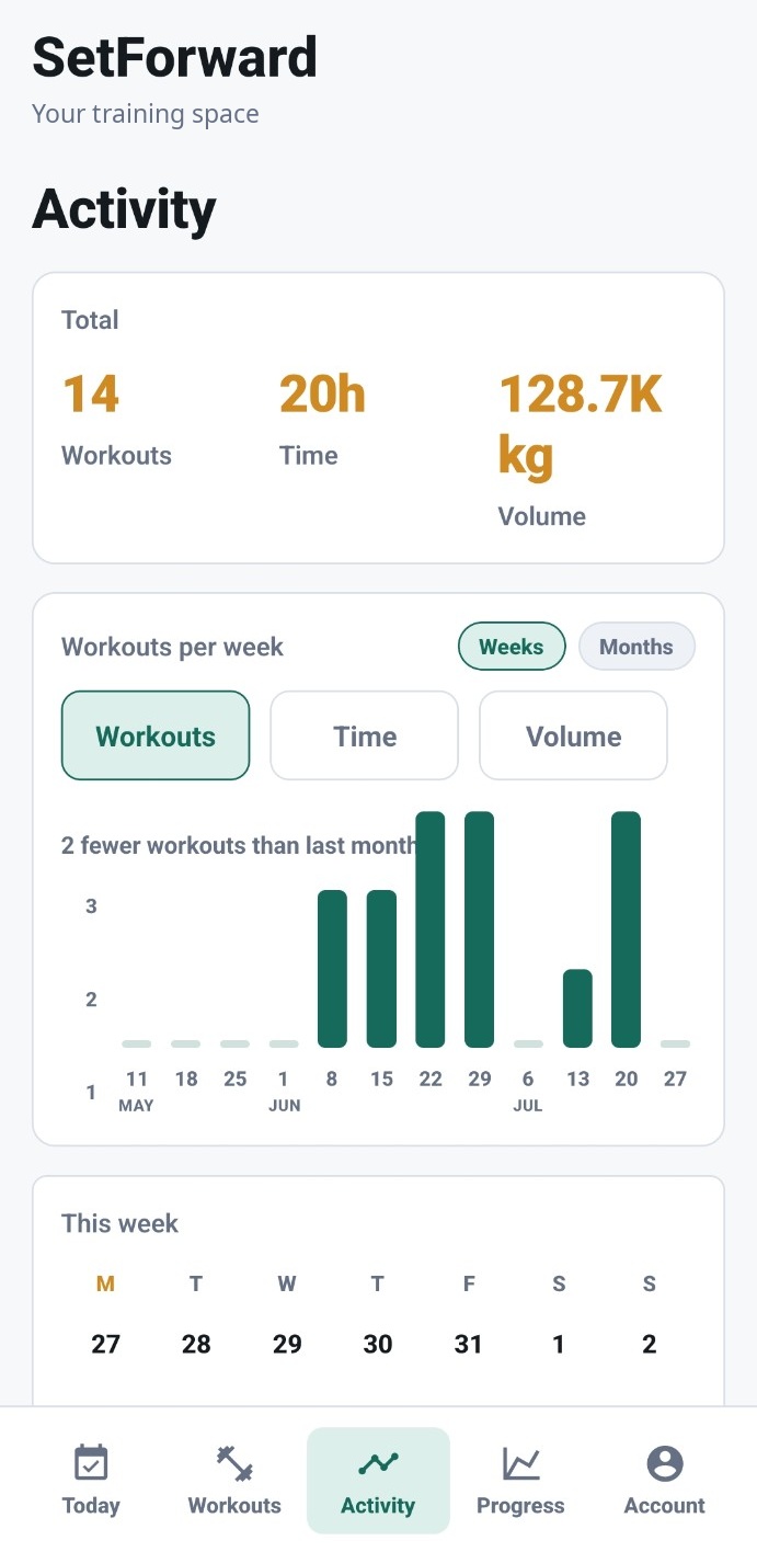 SetForward Activity overview showing total workouts, time, and volume, a workouts-per-week bar chart, and a this-week calendar strip.