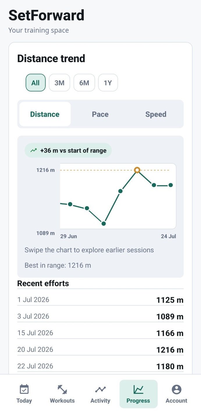 SetForward Progress screen with a cardio distance trend chart, range filters, best-in-range marker, and a recent efforts list with distances.